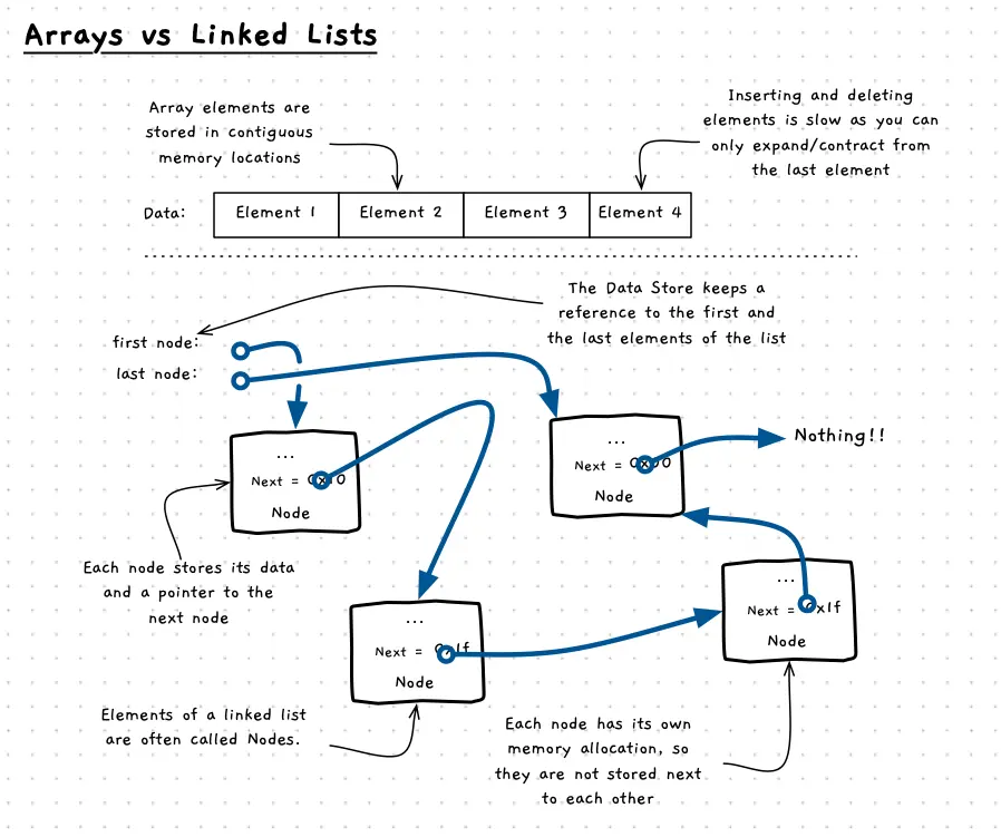 Illustration comparing arrays and linked lists