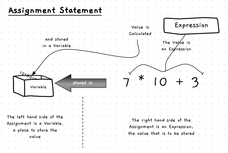 An assignment statements assigns a value to a variable