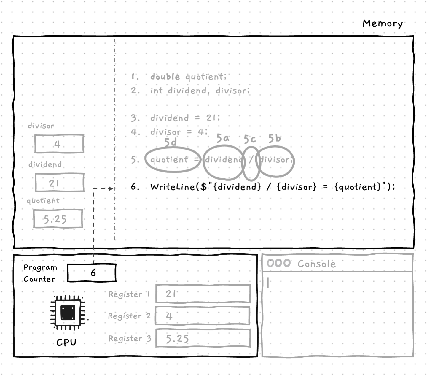 the CPU increments the program counter ready for the next instruction