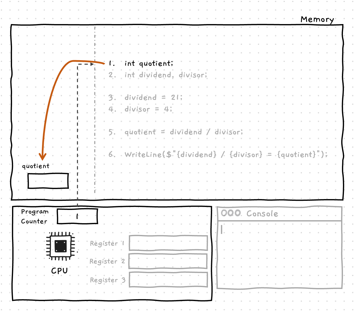 The variable quotient is allocated memory on the stack