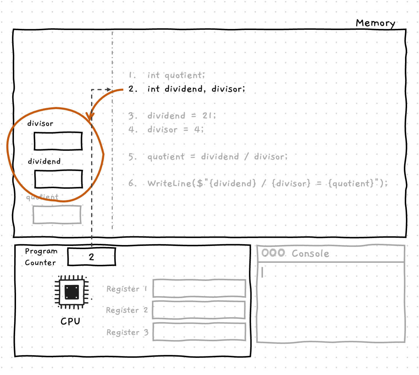 Line 2 also allocates memory on the stack for the two variables 'dividend' and 'divisor'