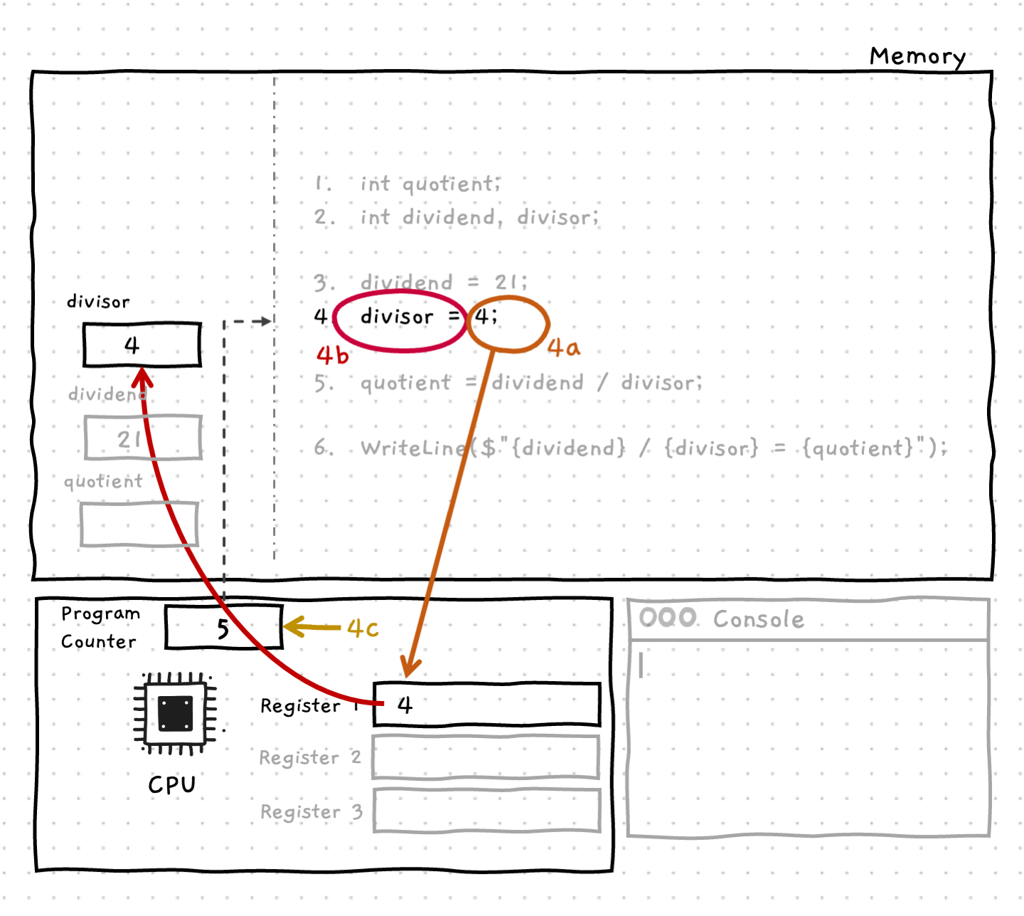 Let's run through it quickly: 4a: loads 4 into Register 1 (replacing the old value 21). 4b: save the result (in Register 1) into the 'divisor' variable on the stack memory. 4c: The program counter is incremented to line 5