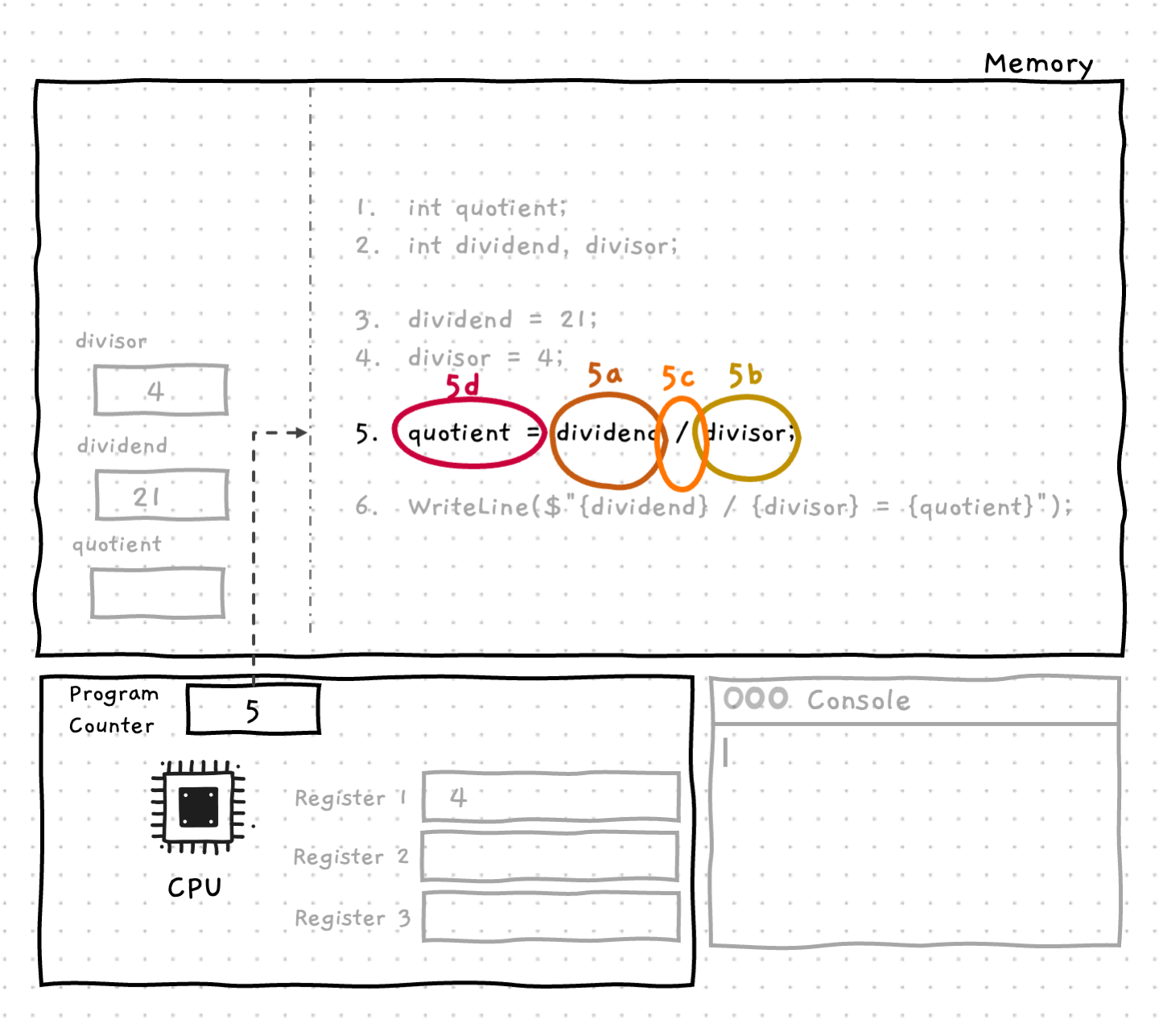 How does the division operator work? Again, remember, assignment = two actions: evaluate (the right hand side expression) and save (into the left hand variable). For division, evaluate will need a few actions - Load the variables (5a and 5b) and do the division (5c)