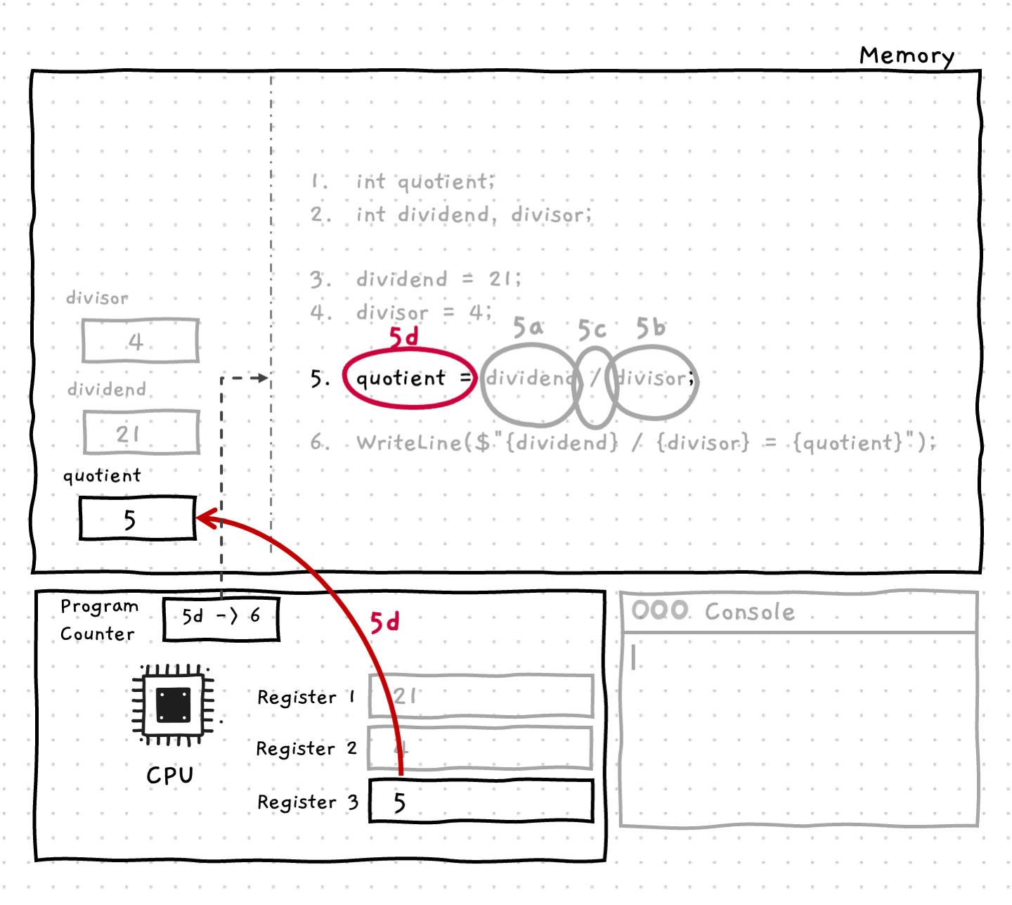 Step 5d is the save part of the assignment. The result is in Register 3 - so it is saved to the 'quotient' variable in the stack memory. Assignment done... add one to the program counter !