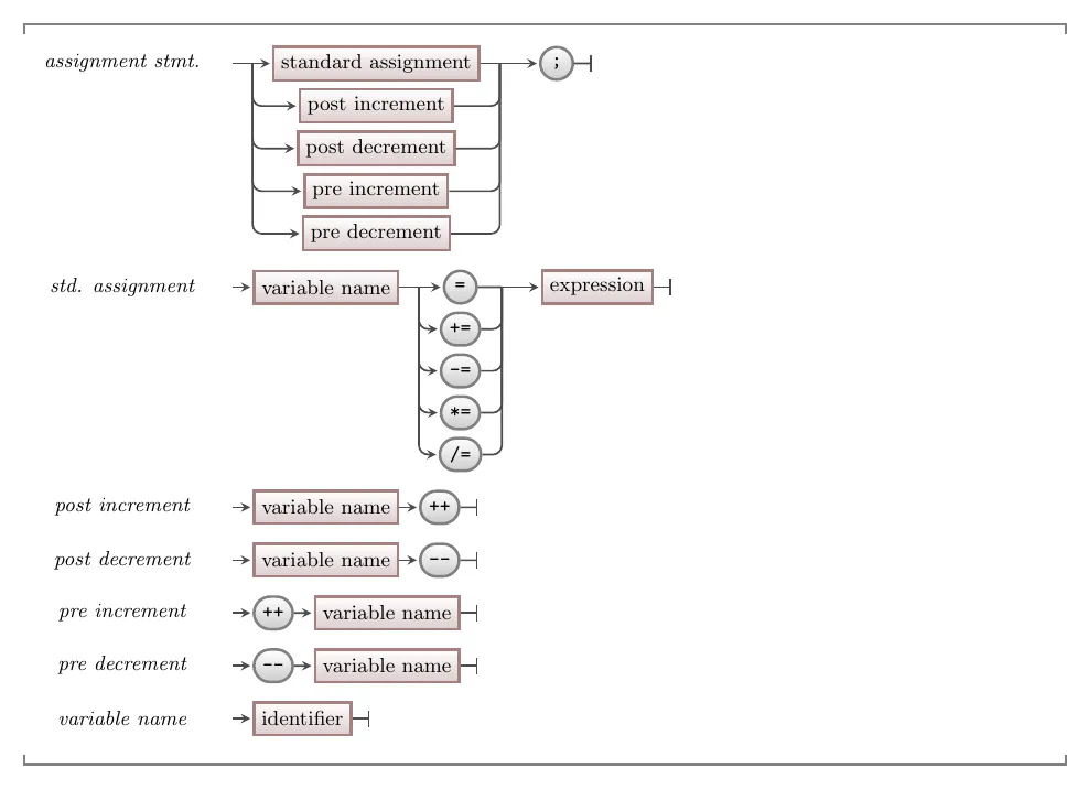 The C# syntax for an assignment statement