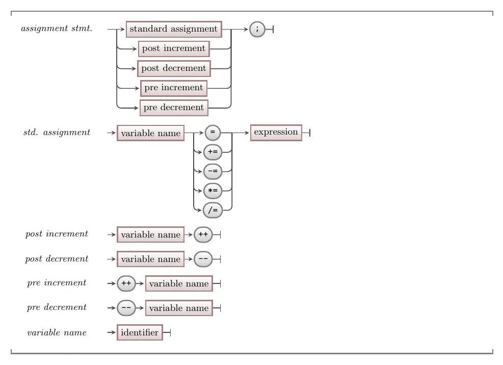 syntax is assignment statement