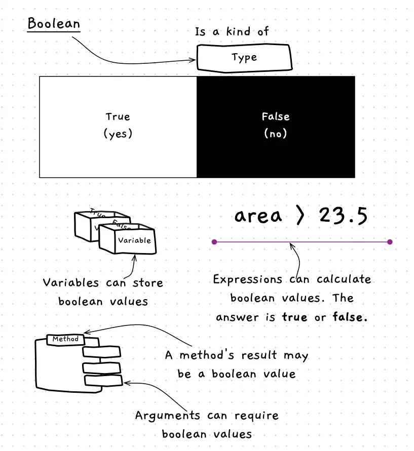 Boolean data represents truth