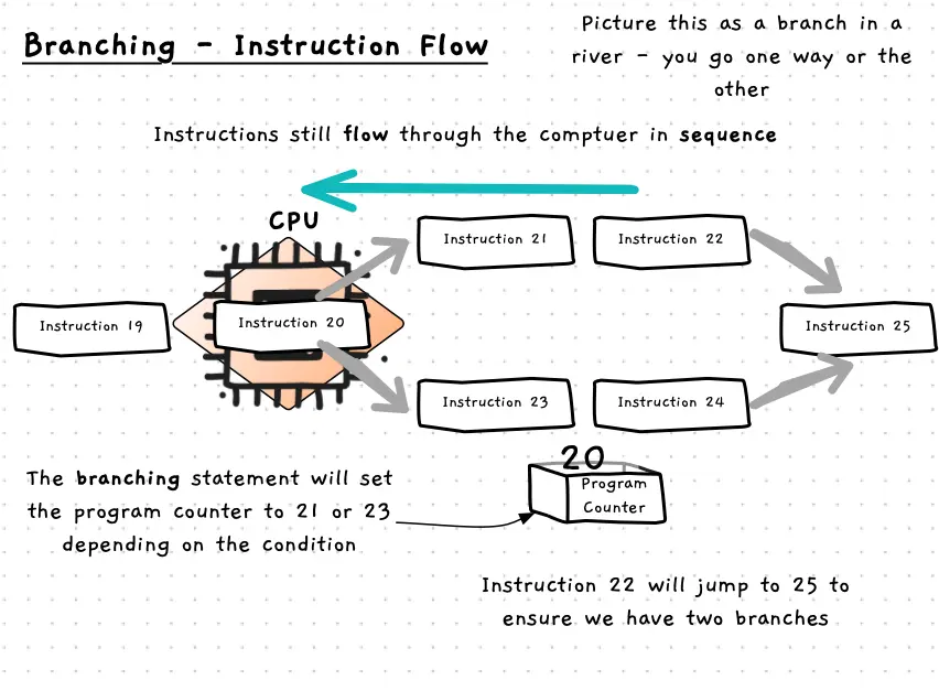 Branching offers multiple paths of instructions, but the computer is still executing in sequence