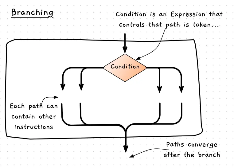 Branching commands the computer to take one of a number of possible paths