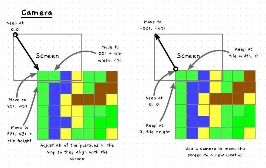 We can either move all the tiles on the map, or change where the screen is