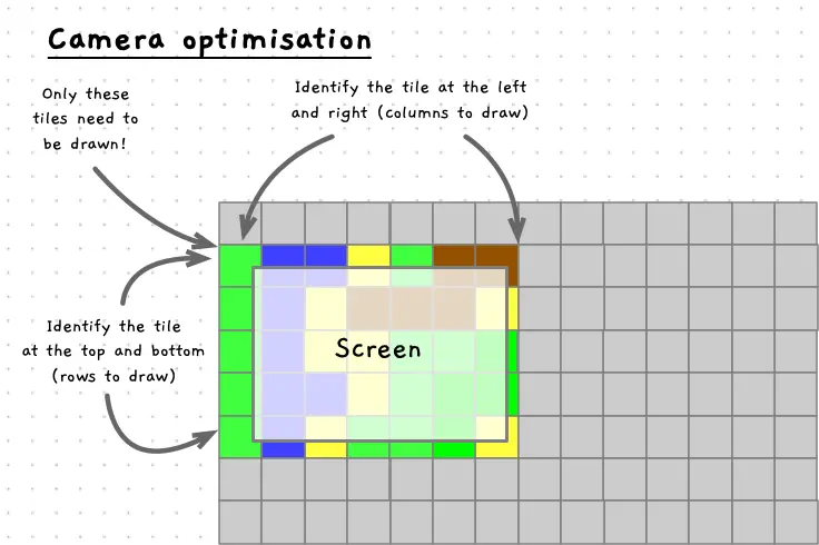 Only draw the tiles that appear on the screen by identifying the left-most and right-most tiles, and top and bottom tiles