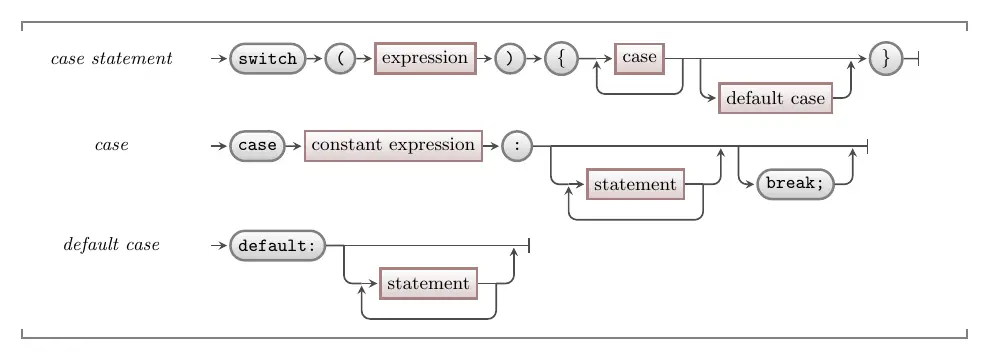 Syntax for the case statement in C/C++