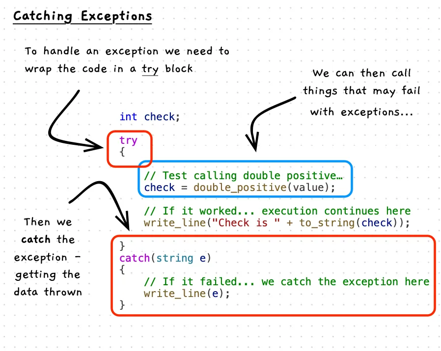 Illustration of code catching the exception