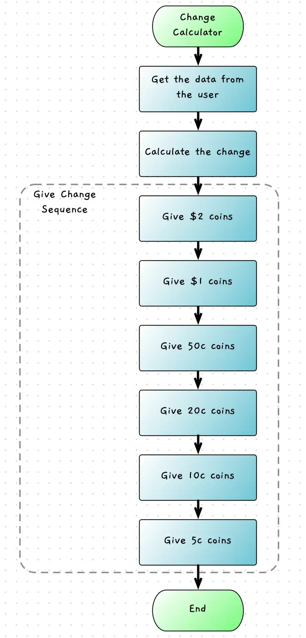 The flowchart showing the sequence of steps from the current change calculator code