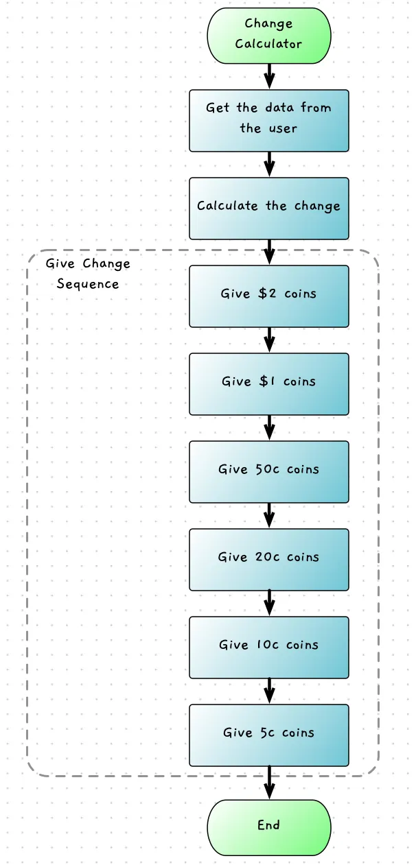 The flowchart showing the sequence of steps from the current change calculator code