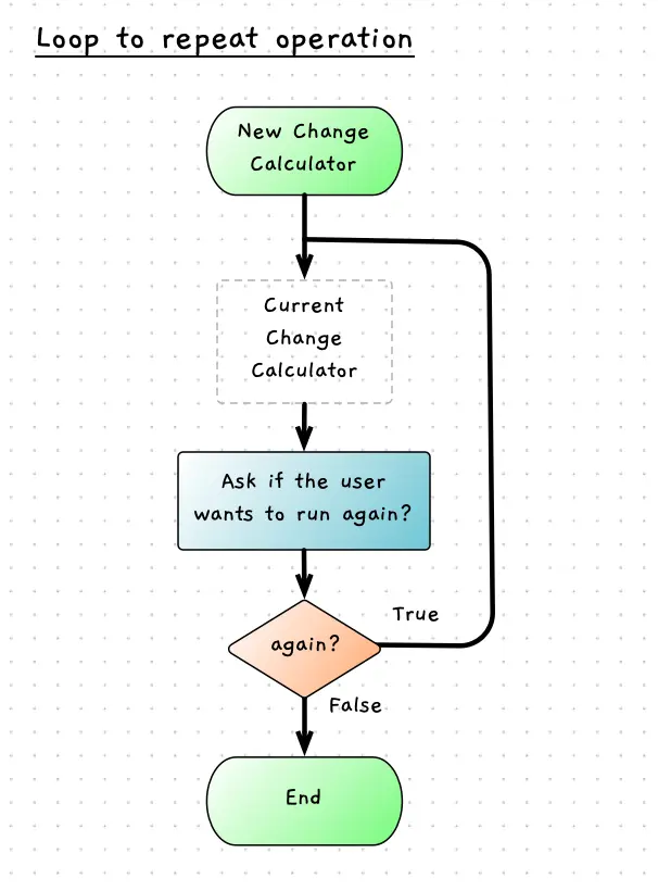 Flowchart showing a block within a do while that is checking if the user wants to run again.