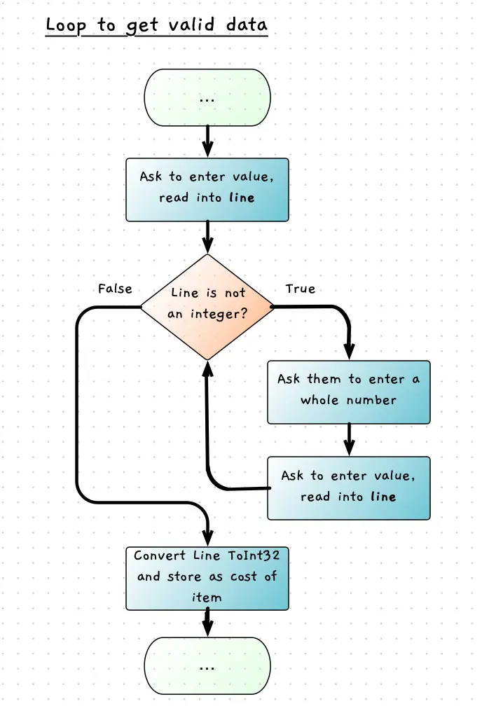 Flowchart for control flow to perform validation