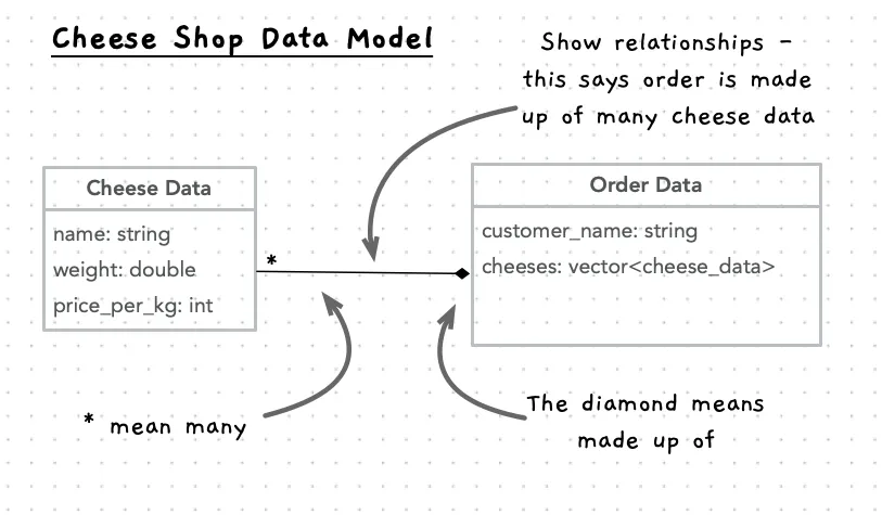 Visual version of the model with order added