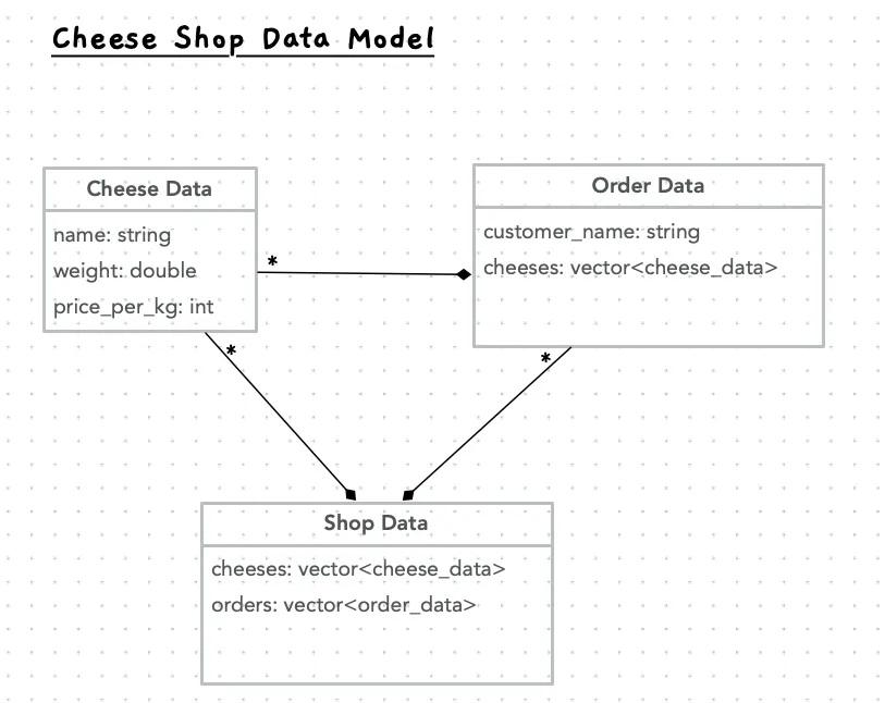 Visual version of the model with shop data added