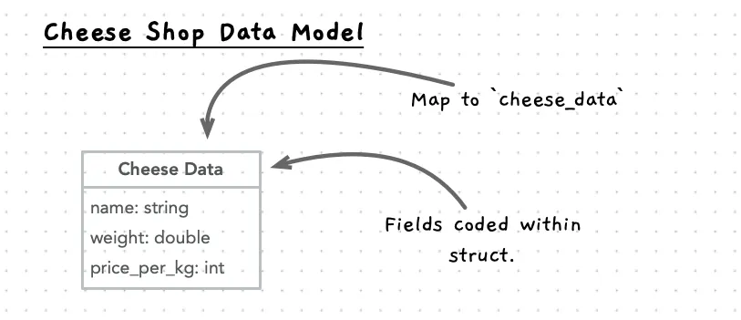 Cheese struct visualisation