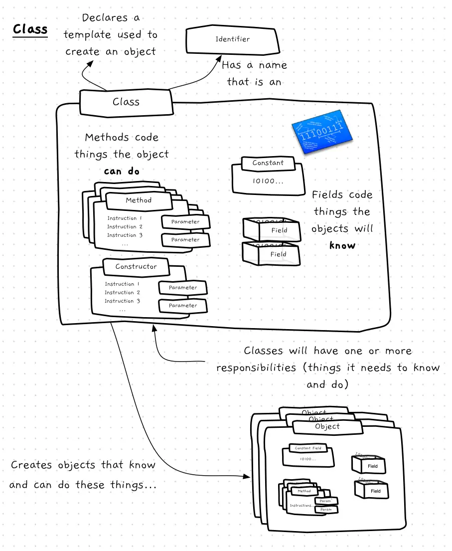 Visualiation of a class as a template used to create objects.