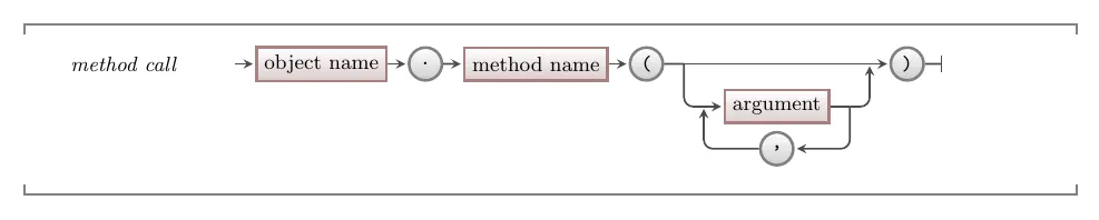 The syntax for calling an object&#x27;s method