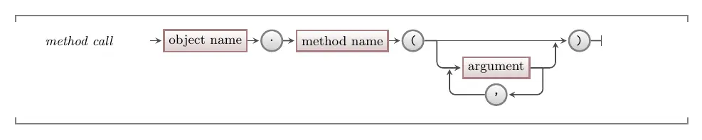 The syntax for calling an object&#x27;s method