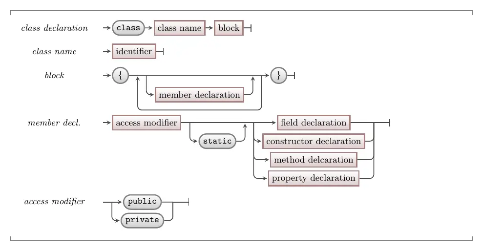 Syntax for a class in C#