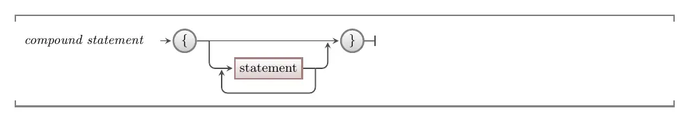 Syntax for the compound statement