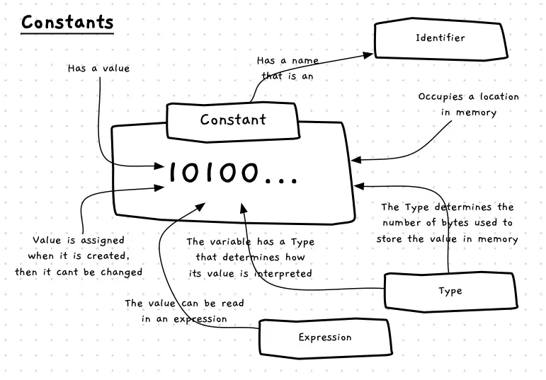 Constants have a value that cannot be changed