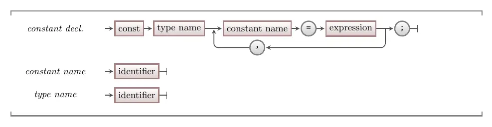 The syntax for constant declarations in C#.