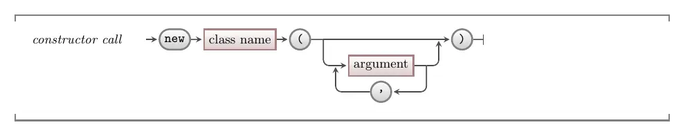 The syntax for calling a constructor