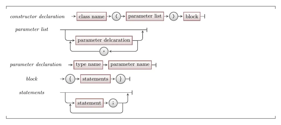 Syntax for a constructor in C#