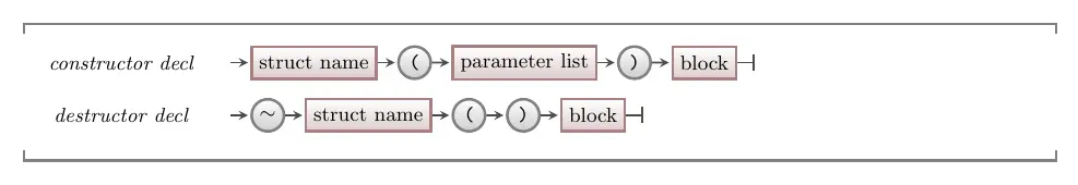 Constructors are coded as special functions in the struct