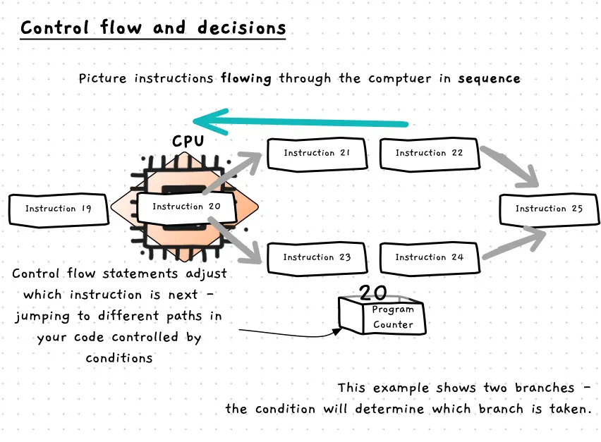 Illustration of control flow