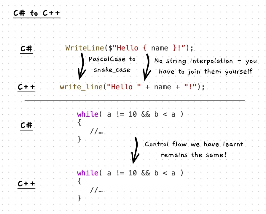 Illustration of converting our code to C++