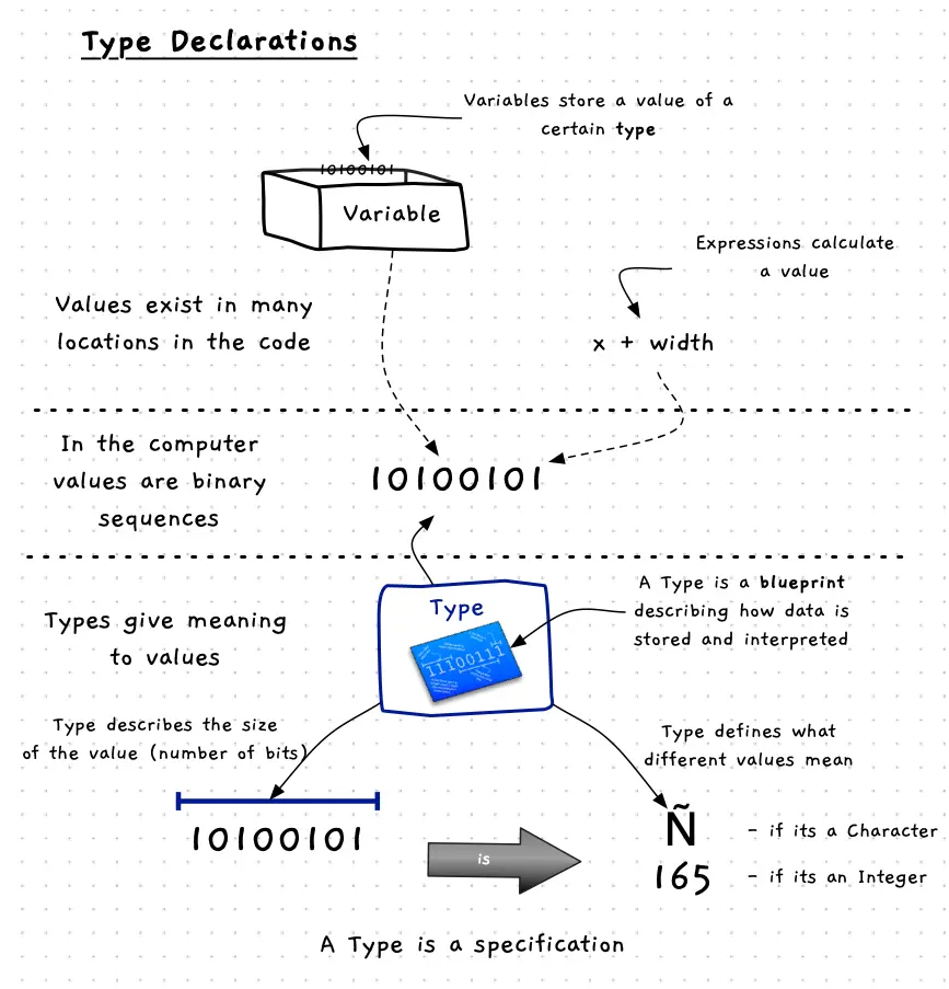 Figure x.y: You can declare your own Data Types