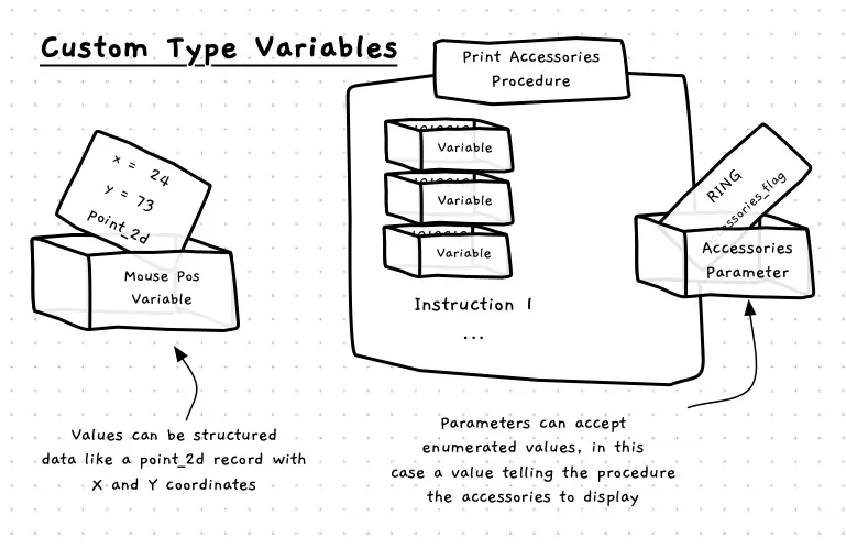 Figure x.y: Some examples of how you can use your types to declare the kind of data stored in variables