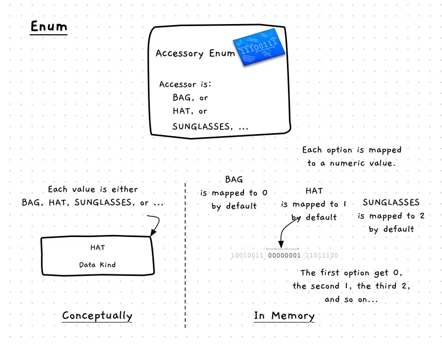 Figure x.y: An Enumeration allows you to define related constants