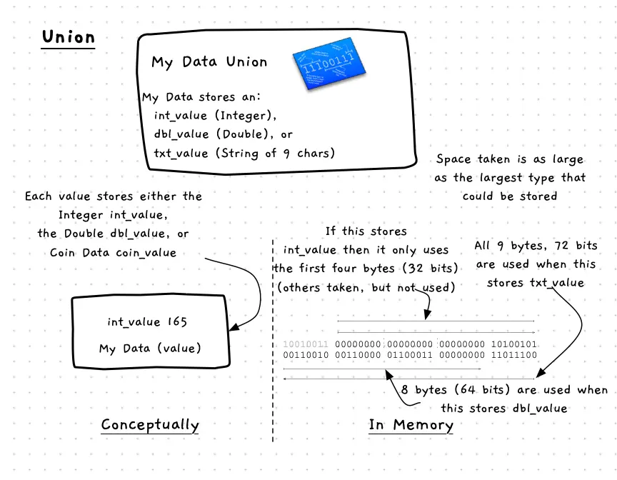 Figure x.y: A Union is one type that can store one of a range of other types