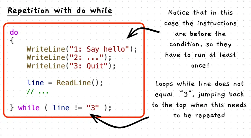 Illustration of a do while loop