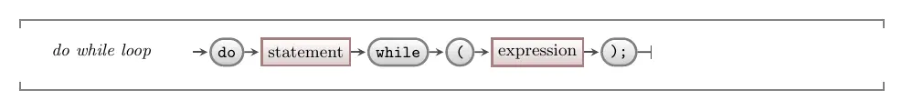 Syntax of the do while