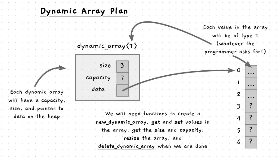 The plan to build a dynamic array