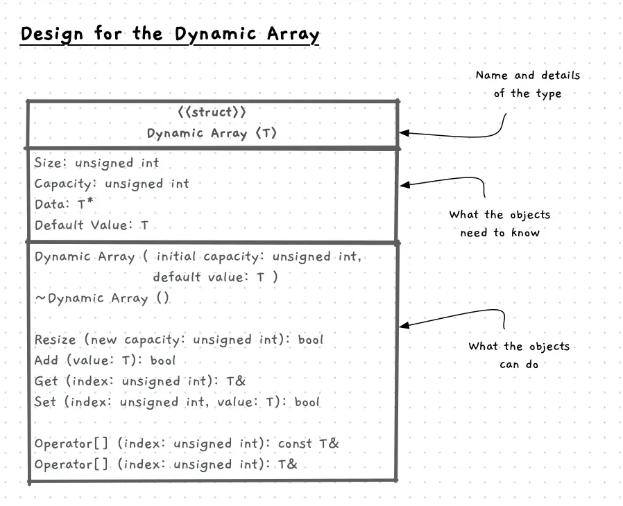 Overview of the dynamic array struct