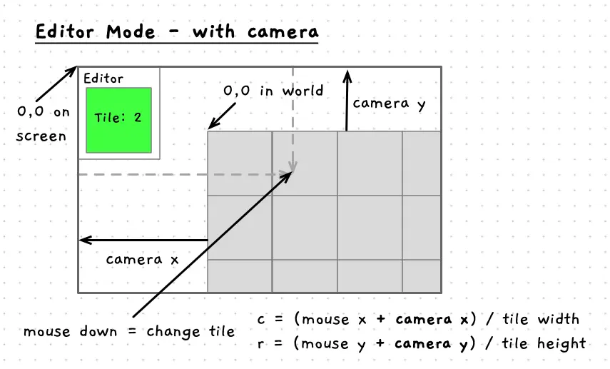 Mapping mouse to screen coordinates requires you to add the camera x/y to the coordinate to determine the row/column.