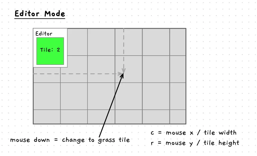 The plan for the editor, with a tile surrounded by a white border in the top left