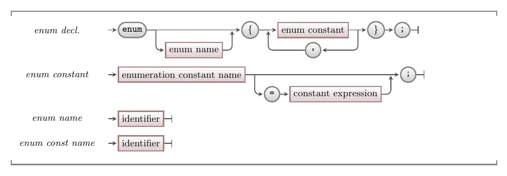 The syntax for an enumeration in C/C++