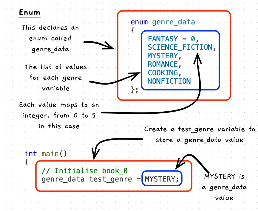 Annotated code of an enum