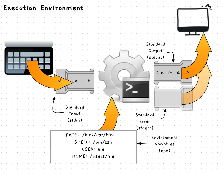 The execution environment of a program, with environment variables, stdin, stdout, and stderr shown as pipes.