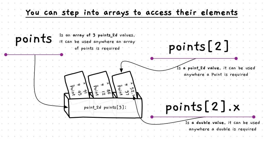 You can step into arrays to access their elements